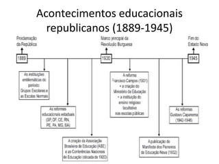 Acontecimentos educacionais
republicanos (1889-1945)
 