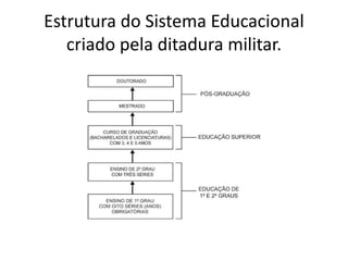 Estrutura do Sistema Educacional
criado pela ditadura militar.
 