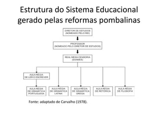 Estrutura do Sistema Educacional
gerado pelas reformas pombalinas
Fonte: adaptado de Carvalho (1978).
 