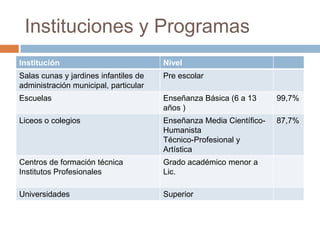 Instituciones y Programas
Institución                            Nivel
Salas cunas y jardines infantiles de   Pre escolar
administración municipal, particular
Escuelas                               Enseñanza Básica (6 a 13      99,7%
                                       años )
Liceos o colegios                      Enseñanza Media Científico-   87,7%
                                       Humanista
                                       Técnico-Profesional y
                                       Artística
Centros de formación técnica           Grado académico menor a
Institutos Profesionales               Lic.

Universidades                          Superior
 