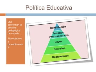 Política Educativa

Que
conforman la
doctrina
pedagógica
de un país.

Fija objetivos
y
procedimiento
s
 