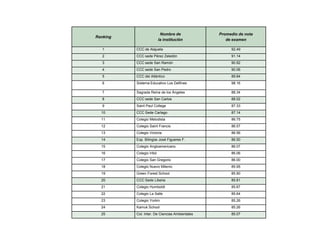 Nombre de            Promedio de nota
Ranking
                          la institución           de examen

   1      CCC de Alajuela                            92.49
   2      CCC sede Pérez Zeledón                     91.14
   3      CCC sede San Ramón                         90.92
   4      CCC sede San Pedro                         90.06
   5      CCC del Atlántico                          89.84
   6      Sistema Educativo Los Delfines             98.16

   7      Sagrada Reina de los Ángeles               88.34
   8      CCC sede San Carlos                        88.02
   9      Saint Paul College                         87.33
  10      CCC Sede Cartago                           87.14
  11      Colegio Metodista                          86.75
  12      Colegio Saint Francis                      86.57
  13      Colegio Victoria                           86.56
  14      Exp. Bilingüe José Figueres F.             86.50
  15      Colegio Angloamericano.                    86.07
  16      Colegio Iribó                              86.06
  17      Colegio San Gregorio                       86.00
  18      Colegio Nuevo Milenio                      85.95
  19      Green Forest School                        85.90
  20      CCC Sede Liberia                           85.81
  21      Colegio Humboldt                           85.67
  22      Colegio La Salle                           85.64
  23      Colegio Yorkin                             85.26
  24      Kamuk School                               85.26
  25      Col. Inter. De Ciencias Ambientales        85.07
 