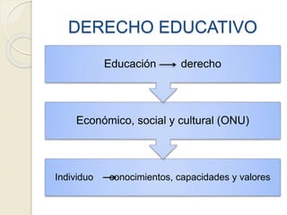 DERECHO EDUCATIVO
Individuo conocimientos, capacidades y valores
Económico, social y cultural (ONU)
Educación derecho
 