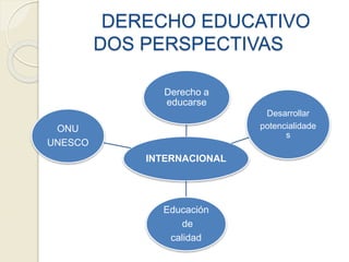 DERECHO EDUCATIVO
DOS PERSPECTIVAS
INTERNACIONAL
Derecho a
educarse
Desarrollar
potencialidade
s
Educación
de
calidad
ONU
UNESCO
 