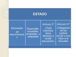 ESTADO
Educación
sin
discriminació
n
Disponible,
accesible,
aceptable y
adaptable
Artículo 3°
«Todo
individuo
tiene
derecho a
recibir
educación»
Artículo 31°
«Obligación
de los
padres
enviar a sus
hijos a la
escuela»
 