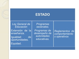ESTADO
Ley General de
Educación
Extensión de la
enseñanza.
Igualdad de
oportunidades.
Equidad.
Programas
sexenales.
Programas de
desempeño de
autoridades
educativas.
Reglamentos de
comportamiento
s operativos
 
