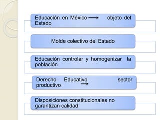 Educación en México objeto del
Estado
Molde colectivo del Estado
Educación controlar y homogenizar la
población
Derecho Educativo sector
productivo
Disposiciones constitucionales no
garantizan calidad
 