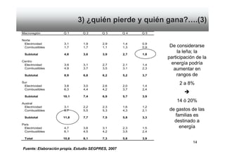 3) ¿quién pierde y quién gana?….(3)
Macroregión          Q1        Q2        Q3         Q4    Q5

Norte
 Electricidad        3,1       1,9       2,9        1,4   0,9
 Combustibles        1,7       1,7       1,1        1,3   0,9    De considerarse
 Subtotal            4,8       3,6       3,9        2,7   1,8
                                                                     la leña; la
                                                                participación de la
Centro
 Electricidad        3,9       3,1       2,7        2,1   1,4     energía podría
 Combustibles        4,9       3,7       3,5        3,1   2,3      aumentar en
 Subtotal            8,9       6,8       6,2        5,2   3,7       rangos de
Sur
 Electricidad        3,8       3,0       2,6        2,0   1,4
                                                                     2 a 8%
 Combustibles        6,3       4,4       4,2        3,7   2,4

 Subtotal            10,1      7,4       6,9        5,7   3,9

Austral
                                                                    14 ó 20%
 Electricidad        3,1       2,2       2,3        1,6   1,2
 Combustibles        8,7       5,5       5,3        4,3   2,1   de gastos de las
 Subtotal            11,8      7,7       7,5        5,8   3,3
                                                                   familias es
                                                                  destinado a
País
 Electricidad        4,7       3,6       3,1        2,3   1,5        energía
 Combustibles        6,1       4,5       4,2        3,5   2,4

 Total               10,8      8,1       7,3        5,8   3,9
                                                                            14
Fuente: Elaboración propia. Estudio SEGPRES, 2007
 