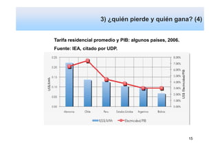 3) ¿quién pierde y quién gana? (4)
Dependencia y vulnerabilidad

Tarifa residencial promedio y PIB: algunos países, 2006.
Fuente: IEA, citado por UDP.




                                                           15
 