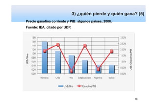 3) ¿quién pierde y quién gana? (5)
        Dependencia y vulnerabilidad
Precio gasolina corriente y PIB: algunos países, 2006.
Fuente: IEA, citado por UDP.




                                                            16
 