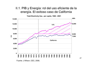 II.1. PIB y Energía: rol del uso eficiente de la
               energía. El exitoso caso de California
                                       Total Electricity Use, per capita, 1960 - 2001
      14,000                                                                                                                                                       kWh


      12,000                                                                                                                                                       12,000
                                                                                                            U.S.

      10,000


       8,000                                                                                                                                                       8,000
KWh




                                                                                                                                                                   7,000
       6,000
                                                                                                          California

       4,000


       2,000


          0
               1960
                      1962
                             1964
                                    1966
                                           1968
                                                  1970
                                                         1972
                                                                1974
                                                                       1976
                                                                              1978
                                                                                     1980
                                                                                            1982
                                                                                                   1984
                                                                                                           1986
                                                                                                                  1988
                                                                                                                         1990
                                                                                                                                1992
                                                                                                                                       1994
                                                                                                                                              1996
                                                                                                                                                     1998
                                                                                                                                                            2000
                                                                                                                                                                            27
           Fuente: J Wilson, CEC, 2006.
 
