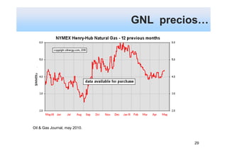 GNL precios…




Oil & Gas Journal, may 2010.



                                        29
 