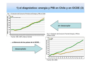 1) el diagnóstico: energía y PIB en Chile y en OCDE (3)

Fig. 1: Evolución del Consumo Primario de Energía y PIB en Chile.




                                                                                         sin desacoplar



                                                                    Fig. 2: Evolución del Consumo Final de Energía y PIB de
                                                                    Países OCDE.
      Fuente: CNE, 2007 y Banco Central.



    …a diferencia de los países de la OCDE…


            desacoplado



                                                                                                                         6
                                                                    Fuente: AIE, 2008.
 