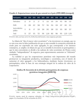 ESTRATEGIA URGENTE EN DEFENSA DE LA NACIÓN 125
Cuadro 4. Importaciones netas de gas natural en el país (1999-2009) (mmpcd)
FUENTE: IMP, con base en la CFE, PGPB, Gas del Litoral y otras empresas privadas.
La falacia de ―dar el mayor valor económico‖ a las inversiones en energía, que no
es otra cosa sino la falsa justificación de que es más rentable la extracción acelerada de
crudo para ser exportado sin valor agregado, lo que corresponde a los intereses
extranjeros, se amplía a la falacia de que no es rentable la inversión en petroquímica y
que lo más conveniente es dividir a las cadenas de valor económico de Pemex como
unidades ―independientes‖ de negocios, para supuestamente aumentar su ―eficiencia‖
económica.
La realidad es que las corporaciones petroleras más importantes del mundo
promueven su integración productiva, tecnológica y económica, con el interés de
aumentar el valor agregado a los hidrocarburos, mediante fuertes inversiones en
petroquímica, sobre la base de una estrategia integral de la cadena de valor de la
corporación.
Gráfica 10. Inversión de la división petroquímica de empresas
petroleras integradas (MMUS$)
FUENTE: reporte anual de empresas enlistadas, en <http://imiq.com.mx/pdfs/plenarias/02.pdf>,
página 14, consultada el 22 de noviembre de 2012.
 