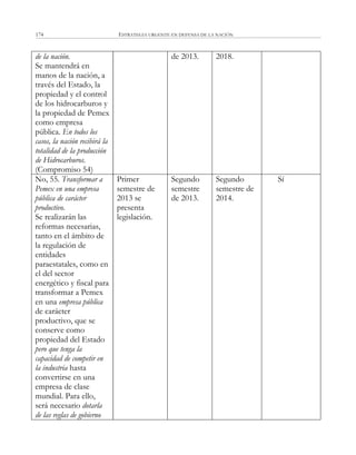 ESTRATEGIA URGENTE EN DEFENSA DE LA NACIÓN174
de la nación.
Se mantendrá en
manos de la nación, a
través del Estado, la
propiedad y el control
de los hidrocarburos y
la propiedad de Pemex
como empresa
pública. En todos los
casos, la nación recibirá la
totalidad de la producción
de Hidrocarburos.
(Compromiso 54)
de 2013. 2018.
No, 55. Transformar a
Pemex en una empresa
pública de carácter
productivo.
Se realizarán las
reformas necesarias,
tanto en el ámbito de
la regulación de
entidades
paraestatales, como en
el del sector
energético y fiscal para
transformar a Pemex
en una empresa pública
de carácter
productivo, que se
conserve como
propiedad del Estado
pero que tenga la
capacidad de competir en
la industria hasta
convertirse en una
empresa de clase
mundial. Para ello,
será necesario dotarla
de las reglas de gobierno
Primer
semestre de
2013 se
presenta
legislación.
Segundo
semestre
de 2013.
Segundo
semestre de
2014.
Sí
 