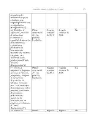 ESTRATEGIA URGENTE EN DEFENSA DE LA NACIÓN 175
corporativo y de
transparencia que se
exigirían a una
empresa productiva de
su importancia.
(Compromiso 55).
56. Multiplicar la
exploración y producción
de hidrocarburos.
Se ampliará la
capacidad de ejecución
de la industria de
exploración y
producción de
hidrocarburos
mediante una reforma
energética para
maximizar la renta
petrolera para el Estado
mexicano.
(Compromiso 56)
Primer
semestre de
2013 se
presenta
legislación.
Segundo
semestre
de 2013.
Segundo
semestre de
2014.
No
57. Entorno de
competencia en los procesos
económicos de refinación,
petroquímica y transporte
de hidrocarburos.
Se realizarán las
reformas necesarias
para crear un entorno
de competencia en los
procesos económicos
de refinación,
petroquímica y
transporte de
hidrocarburos, sin
privatizar las instalaciones
de Pemex.
(Compromiso 57)
Primer
semestre de
2013 se
presenta
legislación.
Segundo
semestre
de 2013.
Segundo
semestre de
2014.
No
58. Ampliar las Primer Segundo Segundo No
 