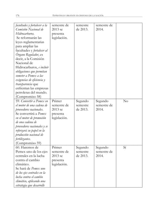 ESTRATEGIA URGENTE EN DEFENSA DE LA NACIÓN176
facultades y fortalecer a la
Comisión Nacional de
Hidrocarburos.
Se reformarán las
leyes reglamentarias
para ampliar las
facultades y fortalecer al
Órgano Regulador, es
decir, a la Comisión
Nacional de
Hidrocarburos, e incluir
obligaciones que permitan
someter a Pemex a las
exigencias de eficiencia y
transparencia que
enfrentan las empresas
petroleras del mundo.
(Compromiso 58)
semestre de
2013 se
presenta
legislación.
semestre
de 2013.
semestre de
2014.
59. Convertir a Pemex en
el motor de una cadena de
proveedores nacionales.
Se convertirá a Pemex
en el motor de promoción
de una cadena de
proveedores nacionales y se
reforzará su papel en la
producción nacional de
fertilizantes.
(Compromiso 59)
Primer
semestre de
2013 se
presenta
legislación.
Segundo
semestre
de 2013.
Segundo
semestre de
2014.
No
60. Haremos de
Pemex uno de los ejes
centrales en la lucha
contra el cambio
climático.
Se hará de Pemex uno
de los ejes centrales en la
lucha contra el cambio
climático, aplicando una
estrategia que desarrolle
Primer
semestre de
2013 se
presenta
legislación.
Segundo
semestre
de 2013.
Segundo
semestre de
2014.
Sí
 