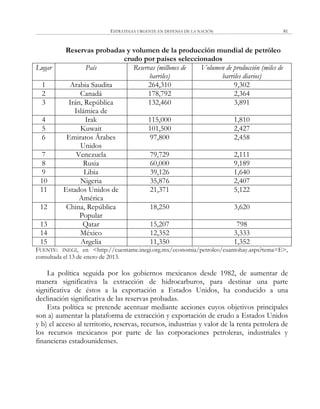 ESTRATEGIA URGENTE EN DEFENSA DE LA NACIÓN 81
Reservas probadas y volumen de la producción mundial de petróleo
crudo por países seleccionados
Lugar País Reservas (millones de
barriles)
Volumen de producción (miles de
barriles diarios)
1 Arabia Saudita 264,310 9,302
2 Canadá 178,792 2,364
3 Irán, República
Islámica de
132,460 3,891
4 Irak 115,000 1,810
5 Kuwait 101,500 2,427
6 Emiratos Árabes
Unidos
97,800 2,458
7 Venezuela 79,729 2,111
8 Rusia 60,000 9,189
9 Libia 39,126 1,640
10 Nigeria 35,876 2,407
11 Estados Unidos de
América
21,371 5,122
12 China, República
Popular
18,250 3,620
13 Qatar 15,207 798
14 México 12,352 3,333
15 Argelia 11,350 1,352
FUENTE: INEGI, en <http://cuentame.inegi.org.mx/economia/petroleo/cuantohay.aspx?tema=E>,
consultada el 13 de enero de 2013.
La política seguida por los gobiernos mexicanos desde 1982, de aumentar de
manera significativa la extracción de hidrocarburos, para destinar una parte
significativa de éstos a la exportación a Estados Unidos, ha conducido a una
declinación significativa de las reservas probadas.
Esta política se pretende acentuar mediante acciones cuyos objetivos principales
son a) aumentar la plataforma de extracción y exportación de crudo a Estados Unidos
y b) el acceso al territorio, reservas, recursos, industrias y valor de la renta petrolera de
los recursos mexicanos por parte de las corporaciones petroleras, industriales y
financieras estadounidenses.
 