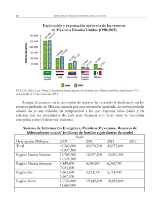 ESTRATEGIA URGENTE EN DEFENSA DE LA NACIÓN82
Explotación y exportación acelerada de las reservas
de México a Estados Unidos (1990-2005)
FUENTE: INEGI, en <http://cuentame.inegi.org.mx/economia/petroleo/cuantohay.aspx?tema=E>,
consultada el 31 de enero de 2013.
Aunque el aumento en la reposición de reservas ha revertido la declinación en las
reservas probadas de México, causada por esta extracción acelerada, las reservas probadas
actuales son ya muy reducidas, en comparación a las que disponen otros países y en
relación con las necesidades del país para financiar con éstas tanto la transición
energética como el desarrollo nacional.
Sistema de Información Energética, Petróleos Mexicanos. Reservas de
hidrocarburos totalesa
(millones de barriles equivalentes de crudo)
Reales
Descripción MMbpce 2009 2010 2011 2012
Total 43,562,600 43,074,700 43,073,600
43,837,300
Región Marina Noreste 12,785,900 12,097,200 12,081,300
12,526,300
Región Marina Suroeste 5,189,400 6,010,800 6,383,700
7,054,400
Región Sur 5,862,500 5,824,300 5,724,900
5,567,700
Región Norte 19,724,800 19,142,400 18,883,600
18,689,000
 