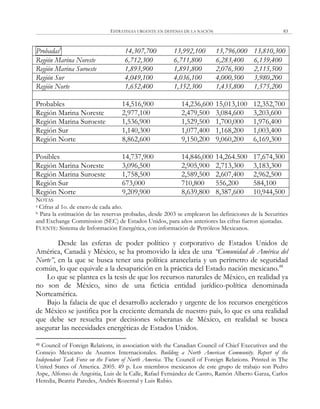 ESTRATEGIA URGENTE EN DEFENSA DE LA NACIÓN 83
Probadasb
14,307,700 13,992,100 13,796,000 13,810,300
Región Marina Noreste 6,712,300 6,711,800 6,283,400 6,139,400
Región Marina Suroeste 1,893,900 1,891,800 2,076,300 2,115,500
Región Sur 4,049,100 4,036,100 4,000,500 3,980,200
Región Norte 1,652,400 1,352,300 1,435,800 1,575,200
Probables 14,516,900 14,236,600 15,013,100 12,352,700
Región Marina Noreste 2,977,100 2,479,500 3,084,600 3,203,600
Región Marina Suroeste 1,536,900 1,529,500 1,700,000 1,976,400
Región Sur 1,140,300 1,077,400 1,168,200 1,003,400
Región Norte 8,862,600 9,150,200 9,060,200 6,169,300
Posibles 14,737,900 14,846,000 14,264.500 17,674,300
Región Marina Noreste 3,096,500 2,905,900 2,713,300 3,183,300
Región Marina Suroeste 1,758,500 2,589,500 2,607,400 2,962,500
Región Sur 673,000 710,800 556,200 584,100
Región Norte 9,209,900 8,639,800 8,387,600 10,944,500
NOTAS
a Cifras al 1o. de enero de cada año.
b Para la estimación de las reservas probadas, desde 2003 se emplearon las definiciones de la Securities
and Exchange Commission (SEC) de Estados Unidos, para años anteriores las cifras fueron ajustadas.
FUENTE: Sistema de Información Energética, con información de Petróleos Mexicanos.
Desde las esferas de poder político y corporativo de Estados Unidos de
América, Canadá y México, se ha promovido la idea de una “Comunidad de América del
Norte”, en la que se busca tener una política arancelaria y un perímetro de seguridad
común, lo que equivale a la desaparición en la práctica del Estado nación mexicano.48
Lo que se plantea es la tesis de que los recursos naturales de México, en realidad ya
no son de México, sino de una ficticia entidad jurídico-política denominada
Norteamérica.
Bajo la falacia de que el desarrollo acelerado y urgente de los recursos energéticos
de México se justifica por la creciente demanda de nuestro país, lo que es una realidad
que debe ser resuelta por decisiones soberanas de México, en realidad se busca
asegurar las necesidades energéticas de Estados Unidos.
48 Council of Foreign Relations, in association with the Canadian Council of Chief Executives and the
Consejo Mexicano de Asuntos Internacionales. Building a North American Community. Report of the
Independent Task Force on the Future of North America. The Council of Foreign Relations. Printed in The
United States of America. 2005. 49 p. Los miembros mexicanos de este grupo de trabajo son Pedro
Aspe, Alfonso de Angoitia, Luis de la Calle, Rafael Fernández de Castro, Ramón Alberto Garza, Carlos
Heredia, Beatriz Paredes, Andrés Rozental y Luis Rubio.
 