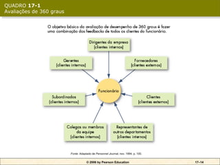 QUADRO 17-1
 QUADRO 17-1
Avaliações de 360 graus
 Avaliações de 360 graus




                           Fonte: Adaptado de Personnel Journal, nov. 1994, p. 100.


                                       © 2006 by Pearson Education                    17–14
 