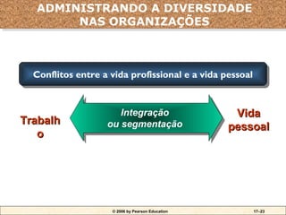 ADMINISTRANDO A DIVERSIDADE
  ADMINISTRANDO A DIVERSIDADE
       NAS ORGANIZAÇÕES
       NAS ORGANIZAÇÕES



  Conflitos entre a vida profissional e a vida pessoal
  Conflitos entre a vida profissional e a vida pessoal


                      Integração                   Vida
Trabalh            ou segmentação                 pessoal
   o




                    © 2006 by Pearson Education       17–23
 
