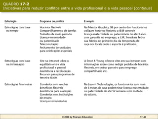 QUADRO 17-2
 QUADRO 17-2
Iniciativas para reduzir conflitos entre a vida profissional e a vida pessoal (continua)
 Iniciativas para reduzir conflitos entre a vida profissional e a vida pessoal (continua)




                                  © 2006 by Pearson Education                    17–24
 