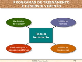 PROGRAMAS DE TREINAMENTO
    PROGRAMAS DE TREINAMENTO
       E DESENVOLVIMENTO
        E DESENVOLVIMENTO



   Habilidades
    Habilidades                                       Habilidades
                                                      Habilidades
   de linguagem
    de linguagem                                       técnicas
                                                        técnicas



                            Tipos de
                            Tipos de
                         treinamento
                          treinamento


  Habilidades para a
  Habilidades para a                                   Habilidades
                                                        Habilidades
solução de problemas
 solução de problemas                                 interpessoais
                                                       interpessoais



                        © 2006 by Pearson Education                    17–6
 