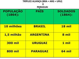 Causas:PARAGUAI  sem saída para o mar (anexações no BRASIL e ARGENTINA).Expansionismo de Solano Lopez em formar “O Grande Paraguai”“Mau exemplo” – oposição inglesa ao projeto paraguaio.Rompimento de relações diplomáticas com o BRASIL (represália a invasão do URUGUAI e deposição de Aguirre)Invasão paraguaia ao MT – aprisionamento do navio brasileiro Marquês de Olinda