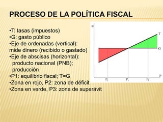  Control de la demanda agregada mediante los impuestos y el gasto público .