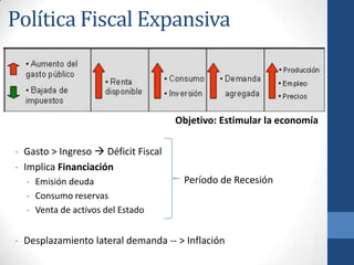 Política Fiscal Expansiva
Objetivo: Estimular la economía
- Gasto > Ingreso  Déficit Fiscal
- Implica Financiación
- Emis...