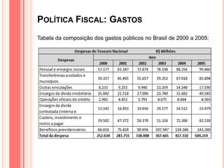 POLÍTICA FISCAL: GASTOS
Tabela da composição dos gastos públicos no Brasil de 2000 a 2005:
 
