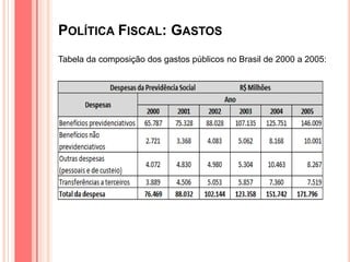 POLÍTICA FISCAL: GASTOS
Tabela da composição dos gastos públicos no Brasil de 2000 a 2005:
 