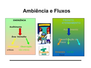 Ambiência e Fluxos
EMERGÊNCIA
Acolhimento

Área Vermelha

Observação Observação
criticos
não criticos

PRONTO
ATENDIMENTO
Acolhimento

Classificação de
Risco

Amarelo Verde
Azul

 