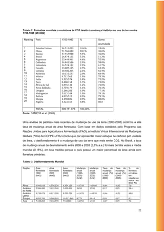 Tabela 2: Emissões mundiais cumulativas de CO2 devido à mudança histórica no uso da terra entre
1700-1990 (Mt CO2)

 Ranking     País                        1700-1990        %                   Soma
                                                                              acumulada
 1           Estados Unidos              94.510.039       18.6%               18.6%
 2           China                       91.966.840       18.1%               36.6% 
 3           Russia                      47.947.918       9.4%                46.0% 
 4           Brasil                      26.874.135       5.3%                51.3% 
 5           Argentina                   23.449.961       4.6%                55.9% 
 6           Colômbia                    14.845.516       2.9%                58.8% 
 7           Indonésia                   14.524.112       2.9%                61.7% 
 8           Canadá                      13.687.125       2.7%                64.4% 
 9           Ucrânia                     10.485.305       2.1%                66.4% 
 10          Austrália                   10.150.583       2.0%                68.4% 
 11          México                      9.712.561        1.9%                70.3% 
 12          Índia                       9.325.574        1.8%                72.2% 
 13          Peru                        8.408.154        1.7%                73.8% 
 14          África do Sul               5.895.131        1.2%                75.0% 
 15          Nova Zelândia               5.759.179        1.1%                76.1% 
 16          Uruguai                     5.266.281        1.0%                77.1% 
 17          Madagascar                  5.015.104        1.0%                78.1% 
 18          Bolívia                     4.835.512        0.9%                79.1% 
 19          Etiópia                     4.490.826        0.9%                80.0% 
 20          Nigéria                     4.323.450        0.8%                80.8

             TOTAL                       509.171.975      100,00%
Fonte: CAMPOS et al. (2005)


Uma análise de padrões mais recentes de mudança de uso da terra (2000-2005) confirma a alta
taxa de mudança anual de área florestada. Com base em dados coletados pelo Programa das
Nações Unidas para Agricultura e Alimentação (FAO), o Instituto Virtual Internacional de Mudanças
Globais (IVIG) da COPPE-UFRJ conclui que por apresentar maior estoque de carbono por unidade
de área, o desflorestamento é a mudança de uso da terra que mais emite CO2. No Brasil, a taxa
de mudança anual de desmatamento entre 2000 e 2005 (0,6% a.a.) foi mais de três vezes a média
mundial (0,18%), em boa medida porque o país possui um maior percentual de área ainda com
florestas primárias.

Tabela 3: Desflorestamento Mundial

Região       Área           Área          Área         Mudança      Mudança      Taxa de     Taxa de     %        de
             florestada     florestada    florestada   anual        anual        mudança     mudança     florestas
             1990           2000          2005         (1990-       (2000-       anual (%)   anual (%)   primárias
             (km2)          (km2)         (km2)        2000)        2005)        (1990-      (2000-      em
                                                       (km2)        (km2)        2000)       2005)       relação ao
                                                                                                         status em
                                                                                                         8000 AC
África       6.993.610      6.556.130     6.354.120    ‐43.750      ‐40.400      ‐0,64       ‐0,62       7,8
América      2.986.480      3.022.940     3.030.890    3.650        1.590        0,12        0,05        34,4
do Norte
América      9.238.070      8.823.390     8.599.250    ‐41.470      ‐44.830      ‐0,46       ‐0,51       48,8
Latina
Europa       9.893.200      9.980.910     10.013.940   8.770        6.610        0,09        0,07        0,3
Asia     e   7.438.250      7.310.770     7342430      ‐12.750      6.330        ‐0,17       0,09        7,0



                                                                                                                   22
 