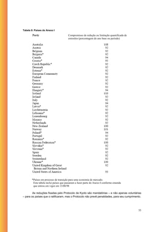 Tabela 8: Países do Anexo I

                                       Compromisso de redução ou limitação quantificada de
                                       emissões (porcentagem do ano base ou período)




       *Países em processo de transição para uma economia de mercado.
        Esta tabela inclui países que passaram a fazer parte do Anexo I conforme emenda
        que entrou em vigor em 13/08/98

        As reduções fixadas pelo Protocolo de Kyoto são mandatórias – e não apenas voluntárias
– para os países que o ratificaram, mas o Protocolo não prevê penalidades, para seu cumprimento.




                                                                                             55
 