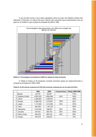 O que de fato ocorreu é que vários signatários (entre os quais nos Estados Unidos) não
ratificaram o Protocolo e a maioria dos que o fizeram não cumpriram seus compromissos como se
pode ver no Gráfico 6, que compara as emissões de 2003 e 1990.




Gráfico 6 - Porcentagem de emissões em 2003 em relação às metas de Quioto

      A Tabela 9 mostra os 20 emissores mundiais (incluindo países em desenvolvimento) e
compara as emissões de 1990 e 2000.

Tabela 9: Os 20 maiores emissores de CO2 (não incluindo mudanças de uso do solo) (mil tCO2)


                                1990            2000        Compromisso      Razão 2000/1990
      Mundo                    22.718          25.597                              113%
   1 Estados Unidos          4.957.022        5.962.499          93%               120%
   2 China                   2.400.603        3.339.673                            139%
   3 Rússia                  2.388.720        1.470.861         100%                62%
   4 Japão                   1.173.360        1.212.548          94%               103%
   5 Índia                    682.209         1.155.165                            169%
   6 Alemanha                1.012.443         798.827           92%                79%
   7 Canadá                   457.441          585.735           94%               128%
   8 Reino Unido              584.078          580.162           92%                99%
   9 Coréia                   579.770          430.610                              74%



                                                                                               56
 