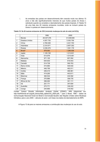 i.            As emissões dos países em desenvolvimento têm crescido muito nos últimos 15
                       anos e não são significativamente menores do que muitos países do Anexo I,
                       sobretudo quando se considera o desmatamento dos países tropicais. A Tabela 10
                       dá uma lista dos 20 maiores emissores mundiais, onde se incluem países do
                       Anexo I e países em desenvolvimento.

Tabela 10: Os 20 maiores emissores de CO2 (incluindo mudanças de solo do solo) (mil tCO2)

                                                1990                          2000
              Mundo                          29.337.376                    31.639.648
   1          Estados Unidos                 4.507.735                     5.363.756
   2          China                          2.760.048                     3.421.793
   3          Indonésia                      2.314.571                     2.857.352
   4          Rússia                         2.236.479                     1.591.176
   5          Brasil*                         978.583                      1.266.506
   6          Japão                          1.129.158                     1.212.631
   7          Índia                           614.978                      1.014.481
   8          Alemanha                        971.100                       857.954
   9          Malásia                         644.630                       819.443
   10         Canadá                          514.738                       590.763
   11         Reino Unido                     574.880                       549.930
   12         México                          446.789                       482.911
   13         Coréia                          256.410                       466.961
   14         Itália                          414.295                       443.611
   15         Mianmar                         360.534                       434.592
   16         França                          370.886                       358.735
   17         África do Sul                   296.264                       351.111
   18         Irã                             201.171                       347.654
   19         Austrália                       272.771                       336.222
   20         Congo                           244.895                       318.942
Fontes: Carbon Dioxide Information Analysis Center (CDIAC), WRI (disponível em:
http://earthtrends.wri.org/pdf_library/data_tables/cli3_2005.pdf). * para o Brasil, 1990 – dados da
Comunicação Nacional Inicial do Brasil à Convenção-Quadro das Nações Unidas sobre Mudança
Climática; para o ano 2000 – cálculos do autor, com base nos dados de desmatamento do INPE.


        A Figura 13 dá para os maiores emissores a contribuição das mudanças do uso do solo.




                                                                                                  58
 
