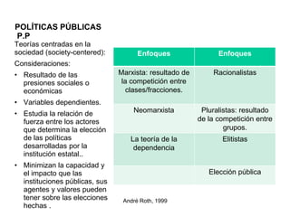 POLÍTICAS PÚBLICAS
P.P
Enfoques Enfoques
Marxista: resultado de
la competición entre
clases/fracciones.
Racionalistas
Neomarxista Pluralistas: resultado
de la competición entre
grupos.
La teoría de la
dependencia
Elitistas
Elección pública
Teorías centradas en la
sociedad (society-centered):
Consideraciones:
• Resultado de las
presiones sociales o
económicas
• Variables dependientes.
• Estudia la relación de
fuerza entre los actores
que determina la elección
de las políticas
desarrolladas por la
institución estatal..
• Minimizan la capacidad y
el impacto que las
instituciones públicas, sus
agentes y valores pueden
tener sobre las elecciones
hechas .
André Roth, 1999
 
