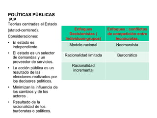 POLÍTICAS PÚBLICAS
P.P
Enfoques
Decisionistas (
Individuos-grupos)
Enfoques : conflictos
de competición entre
tecnócratas.
Modelo racional Neomarxista
Racionalidad limitada Burocrático
Racionalidad
incremental
Teorías centradas el Estado
(stated-centered).
Consideraciones:
• El estado es
independiente.
• El estado es un selector
de demandas y un
proveedor de servicios.
• La acción pública es un
resultado de las
elecciones realizados por
los decisores políticos.
• Minimizan la influencia de
los cambios y de los
actores .
• Resultado de la
racionalidad de los
burócratas o políticos.
 