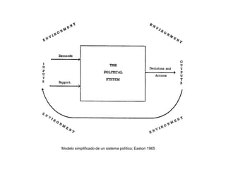 Modelo simplificado de un sistema político; Easton 1965
 