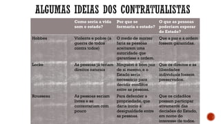 Como seria a vida
sem o estado?
Por que se
formaria o estado?
O que as pessoas
poderiam esperar
do Estado?
Hobbes Violenta e pobre (a
guerra de todos
contra todos)
O medo de morrer
faria as pessoas
aceitarem uma
autoridade que
garantisse a ordem.
Que a paz e a ordem
fossem garantidas.
Locke As pessoas já teriam
direitos naturais
Ninguém é bom juiz
de si mesmo, e o
Estado seria
necessário para
decidir conflitos
entre as pessoas.
Que os direitos e as
liberdades
individuais fossem
preservados.
Rousseau As pessoas seriam
livres e se
contentariam com
pouco
Para defender a
propriedade, que
daria inicio a
desigualdade entre
as pessoas.
Que os cidadãos
possam participar
ativamente das
decisões do Estado,
em nome do
interesse de todos.
 