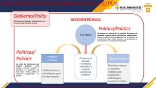 POLÍTICA
Procesos de
decisión
complejos
orientados a
resolver
problemas
públicos
Políticas
Públicas
Gestión Pública
Definen fines y
estrategias para
la intervención
Permiten operar
al aparato
estatal para
realizar la
estrategia y
cumplir los fines
DECISIÓN PÚBLICA
Política/Politics
La puesta en escena de un político. Procesos de
intereses políticos entre individuos o stakeholders.
Cuando un político hace declaraciones, da un discurso, se
entrevista con algún medio, atiende a una presentación o
concurre ante un mitin está haciendo politics.
Políticas/
Policies
La toma de decisiones por
medios públicos. Línea
política, principio político o
programa de actuación. De
este modo, “Policy” define el
contenido programático de
política
Gobierno/Polity
Estructura normativa e institucional sobre
la cual se basa todo este proceso.
POLITY, POLITICS & POLICIES / GOBIERNO, POLÍTICA Y POLÍTICAS
 