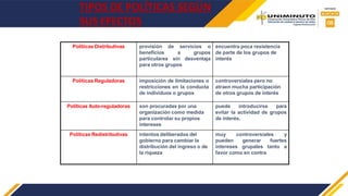TIPOS DE POLÍTICAS SEGÚN
SUS EFECTOS
Políticas Distributivas provisión de servicios o
beneficios a grupos
particulares sin desventaja
para otros grupos
encuentra poca resistencia
de parte de los grupos de
interés
Políticas Reguladoras imposición de limitaciones o
restricciones en la conducta
de individuos o grupos
controversiales pero no
atraen mucha participación
de otros grupos de interés
Políticas Auto-reguladoras son procuradas por una
organización como medida
para controlar su propios
intereses
puede introducirse para
evitar la actividad de grupos
de interés.
Políticas Redistributivas intentos deliberados del
gobierno para cambiar la
distribución del ingreso o de
la riqueza
muy controversiales y
pueden generar fuertes
intereses grupales tanto a
favor como en contra
 