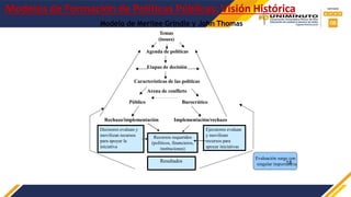Rechazo/implementación Implementación/rechazo
Recursos requeridos
(políticos, financieros,
instituciones)
Ejecutores evaluan
y movilizan
recursos para
apoyar iniciativas
Decisores evaluan y
movilizan recursos
para apoyar la
iniciativa
Resultados
Evaluación surge con
singular import1
an
8cia
Modelo de Merilee Grindle y John Thomas
Temas
(issues)
Agenda de políticas
Etapas de decisión
Características de las políticas
Arena de conflicto
Público Burocrático
Modelos de Formación de Políticas Públicas: Visión Histórica
 
