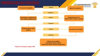 PROCESO DE LAS POLITICAS
produce
conduce a
Implementación de la
política
Formulación y legitimación
de la política (programas)
Proposiciones de la
Política (fines, metas y medios)
Agenda de gobierno
Acciones de la política
conduce a
produce
conduce a
produce
Efectos de la política
Evaluación de los efectos
Decisiones sobre el futuro (programas)
*Patterson, Davidson, Ripley, 1985
Formación de Agenda
 
