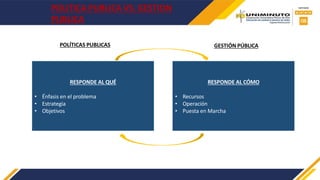 RESPONDE AL QUÉ
• Énfasis en el problema
• Estrategia
• Objetivos
RESPONDE AL CÓMO
• Recursos
• Operación
• Puesta en Marcha
POLÍTICAS PUBLICAS GESTIÓN PÚBLICA
POLITICA PUBLICA VS. GESTION
PUBLICA
 
