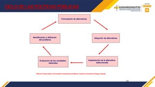 22
CICLO DE LAS POLÍTICAS PÚBLICAS
Identificación y definición
del problema
Formulación de alternativas
Adopción de alternativas
Evaluación de los resultados
obtenidos
Implantación de la alternativa
seleccionada
* Manuel Tamayo Saenz (Universidad Complutense de Madrid. Instituto Universitario Ortega y Gasset)
 