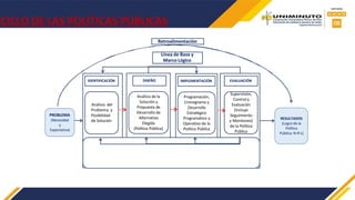 IDENTIFICACIÓN DISEÑO IMPLEMENTACIÓN EVALUACIÓN
Análisis del
Problema y
Posibilidad
de Solución
Análisis de la
Solución y
Propuesta de
Desarrollo de
Alternativa
Elegida
(Política Pública)
Programación,
Cronograma y
Desarrollo
Estratégico
Programático y
Operativo de la
Política Pública
Supervisión,
Control y
Evaluación
(Incluye
Seguimiento
y Monitoreo)
de la Política
Pública
Línea de Base y
Marco Lógico
Retroalimentación
RESULTADOS
(Logro de la
Política
Pública: N-R-L)
PROBLEMA
(Necesidad
y
Expectativa)
CICLO DE LAS POLÍTICAS PÚBLICAS
 