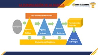 Incubación del Problema
Disolución del Problema
Agenda
Pública
Formación de
Políticas
Agenda
Política
Agenda
Estratégica
LA FORMULACIÓN DE LA AGENDA
Percepción
Agenda
Gobierno
 